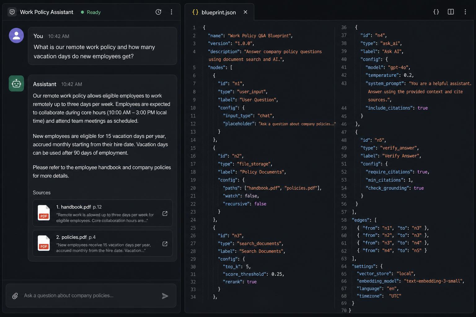 Left: a chat panel showing the assistant answering with citations to handbook.pdf p.12 and policies.pdf p.4. Right: a JSON blueprint exported from the canvas listing the nodes, edges, and settings of the same orchestration graph.